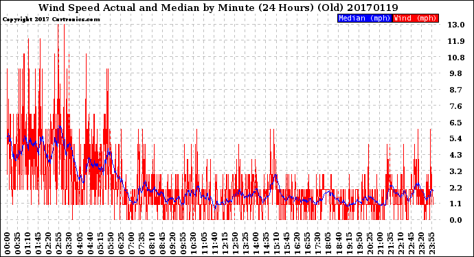 Milwaukee Weather Wind Speed<br>Actual and Median<br>by Minute<br>(24 Hours) (Old)