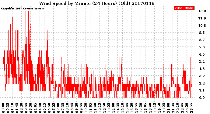 Milwaukee Weather Wind Speed<br>by Minute<br>(24 Hours) (Old)