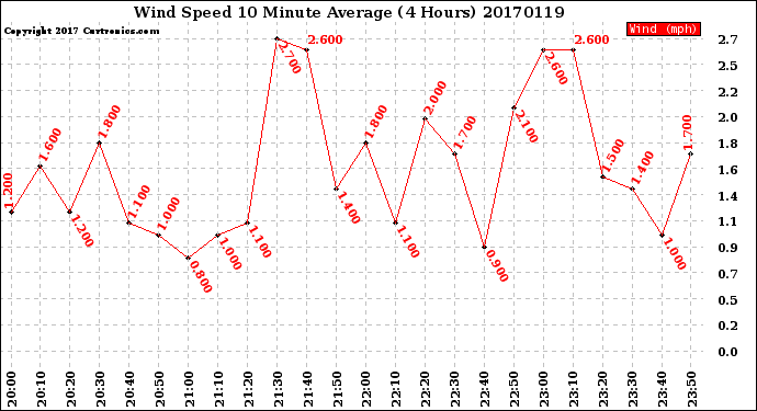 Milwaukee Weather Wind Speed<br>10 Minute Average<br>(4 Hours)