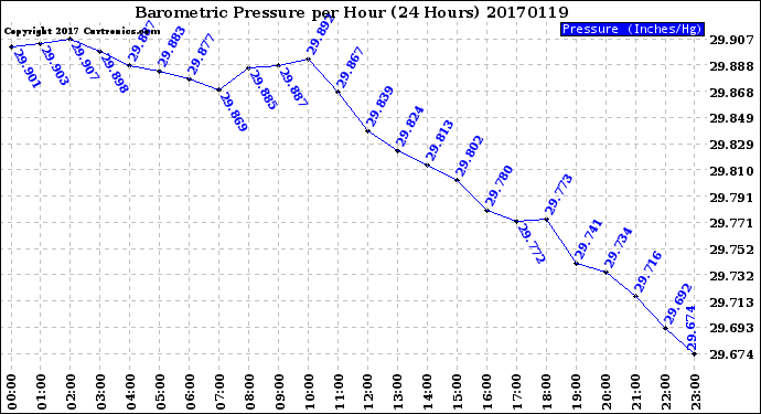 Milwaukee Weather Barometric Pressure<br>per Hour<br>(24 Hours)