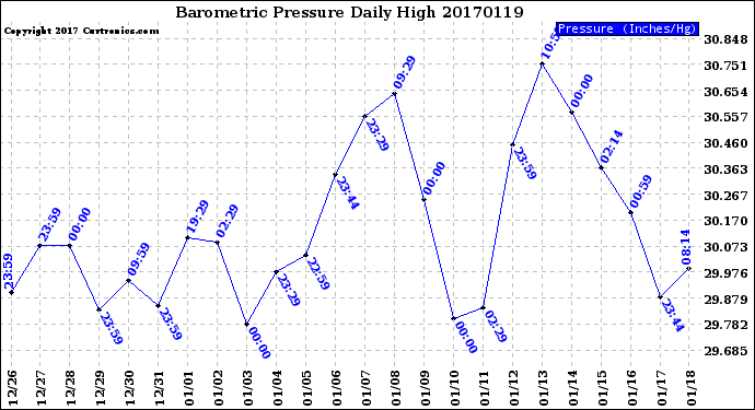 Milwaukee Weather Barometric Pressure<br>Daily High