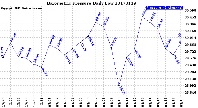 Milwaukee Weather Barometric Pressure<br>Daily Low