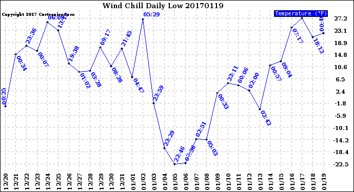 Milwaukee Weather Wind Chill<br>Daily Low