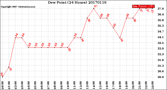 Milwaukee Weather Dew Point<br>(24 Hours)