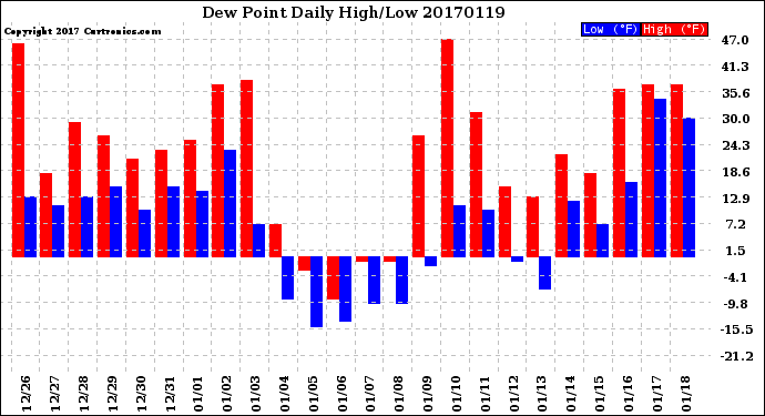 Milwaukee Weather Dew Point<br>Daily High/Low
