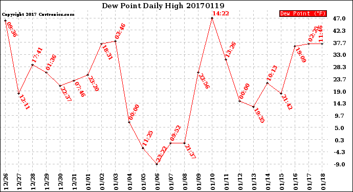 Milwaukee Weather Dew Point<br>Daily High