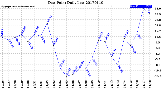 Milwaukee Weather Dew Point<br>Daily Low
