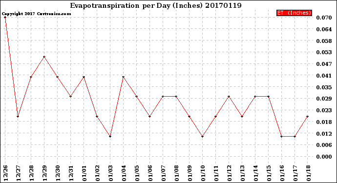 Milwaukee Weather Evapotranspiration<br>per Day (Inches)
