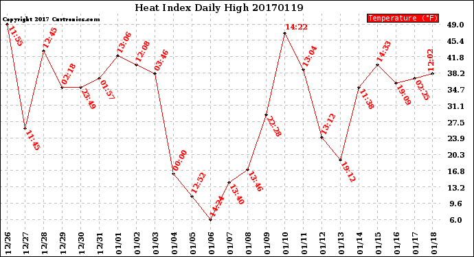 Milwaukee Weather Heat Index<br>Daily High