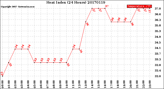 Milwaukee Weather Heat Index<br>(24 Hours)