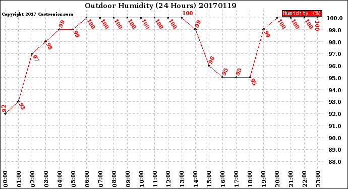 Milwaukee Weather Outdoor Humidity<br>(24 Hours)