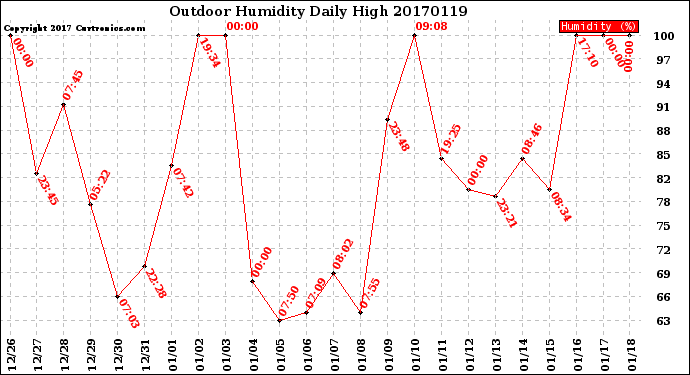 Milwaukee Weather Outdoor Humidity<br>Daily High