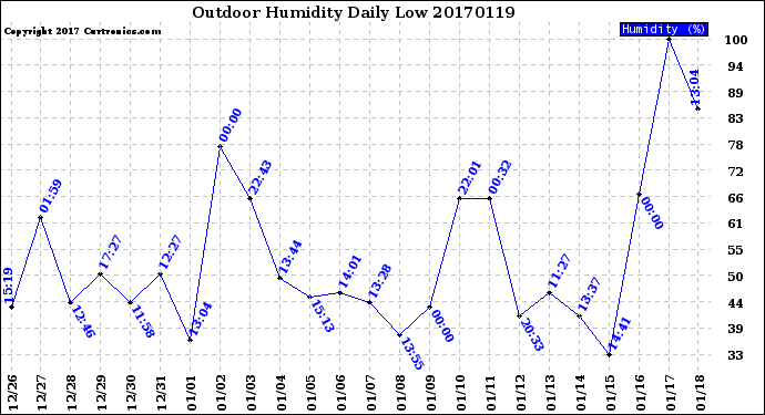 Milwaukee Weather Outdoor Humidity<br>Daily Low