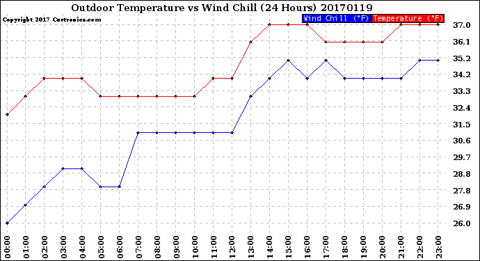 Milwaukee Weather Outdoor Temperature<br>vs Wind Chill<br>(24 Hours)