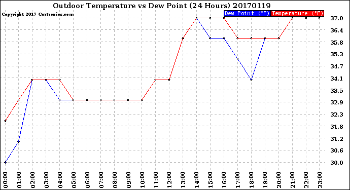 Milwaukee Weather Outdoor Temperature<br>vs Dew Point<br>(24 Hours)
