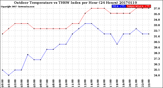 Milwaukee Weather Outdoor Temperature<br>vs THSW Index<br>per Hour<br>(24 Hours)
