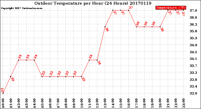 Milwaukee Weather Outdoor Temperature<br>per Hour<br>(24 Hours)