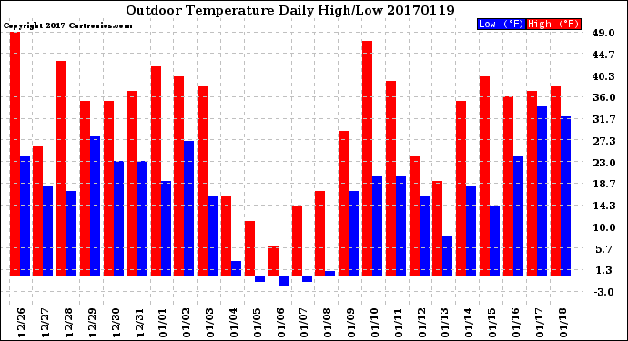 Milwaukee Weather Outdoor Temperature<br>Daily High/Low