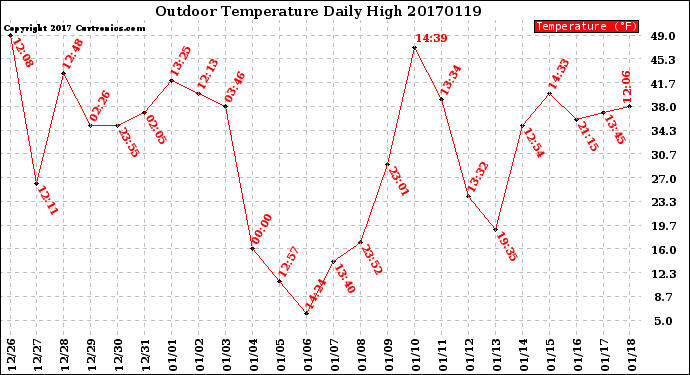 Milwaukee Weather Outdoor Temperature<br>Daily High