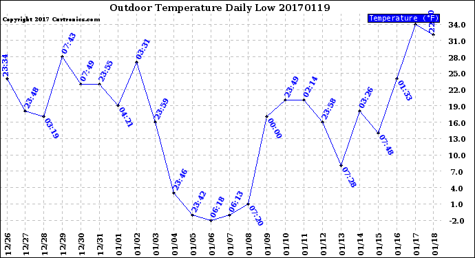 Milwaukee Weather Outdoor Temperature<br>Daily Low