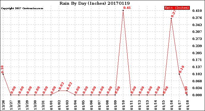 Milwaukee Weather Rain<br>By Day<br>(Inches)