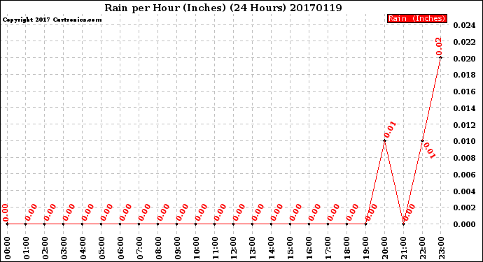 Milwaukee Weather Rain<br>per Hour<br>(Inches)<br>(24 Hours)
