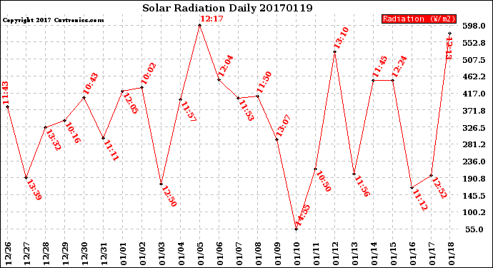 Milwaukee Weather Solar Radiation<br>Daily