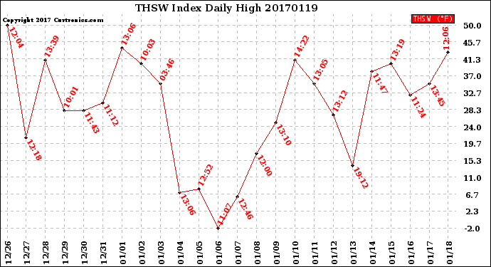 Milwaukee Weather THSW Index<br>Daily High
