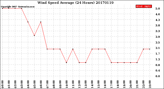 Milwaukee Weather Wind Speed<br>Average<br>(24 Hours)