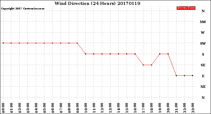 Milwaukee Weather Wind Direction<br>(24 Hours)