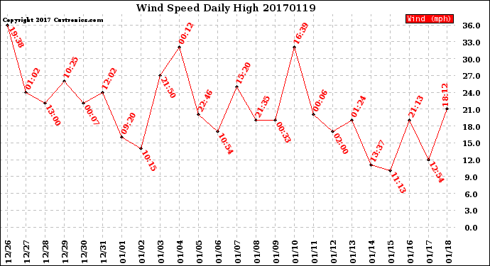 Milwaukee Weather Wind Speed<br>Daily High