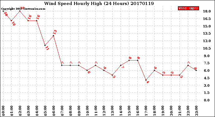 Milwaukee Weather Wind Speed<br>Hourly High<br>(24 Hours)