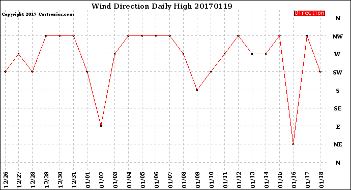 Milwaukee Weather Wind Direction<br>Daily High