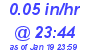 Milwaukee Weather Rain Rate Today