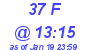 Milwaukee Weather THSW Index High Today