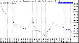 Milwaukee Weather Barometric Pressure<br>per Minute<br>(24 Hours)