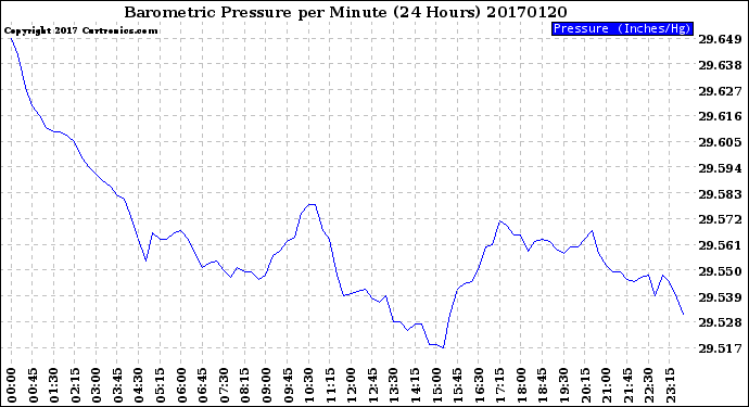 Milwaukee Weather Barometric Pressure<br>per Minute<br>(24 Hours)