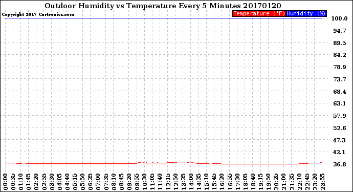 Milwaukee Weather Outdoor Humidity<br>vs Temperature<br>Every 5 Minutes