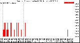 Milwaukee Weather Rain<br>per Minute<br>(Inches)<br>(24 Hours)