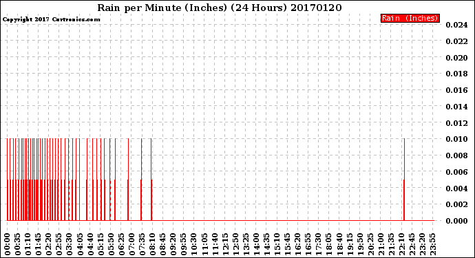 Milwaukee Weather Rain<br>per Minute<br>(Inches)<br>(24 Hours)