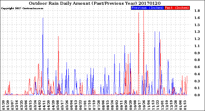 Milwaukee Weather Outdoor Rain<br>Daily Amount<br>(Past/Previous Year)