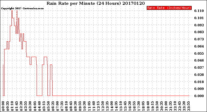 Milwaukee Weather Rain Rate<br>per Minute<br>(24 Hours)