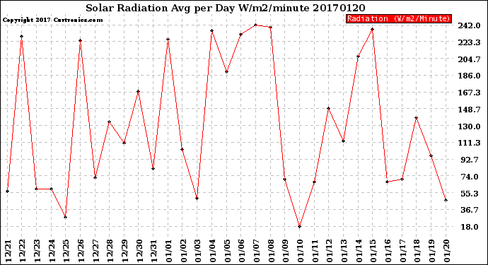 Milwaukee Weather Solar Radiation<br>Avg per Day W/m2/minute