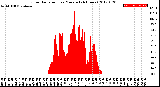 Milwaukee Weather Solar Radiation<br>per Minute<br>(24 Hours)