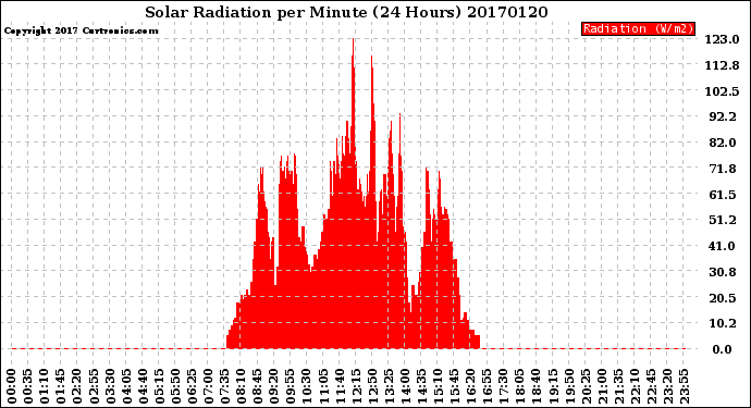 Milwaukee Weather Solar Radiation<br>per Minute<br>(24 Hours)