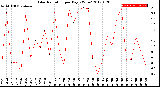 Milwaukee Weather Solar Radiation<br>per Day KW/m2