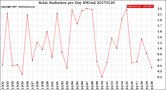 Milwaukee Weather Solar Radiation<br>per Day KW/m2