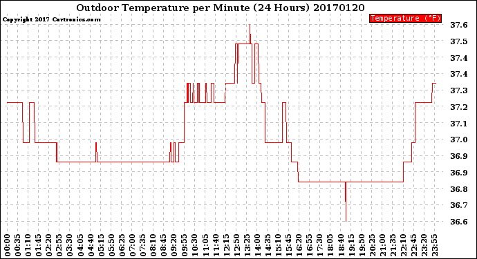 Milwaukee Weather Outdoor Temperature<br>per Minute<br>(24 Hours)