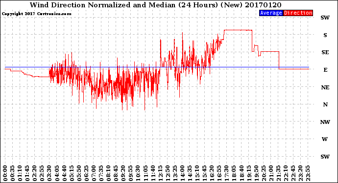 Milwaukee Weather Wind Direction<br>Normalized and Median<br>(24 Hours) (New)