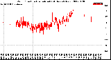 Milwaukee Weather Wind Direction<br>Normalized<br>(24 Hours) (New)